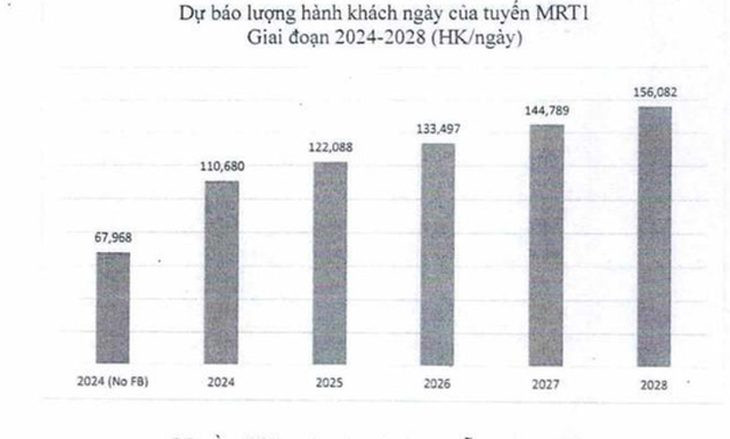 Thời gian hoạt động Metro Số 1